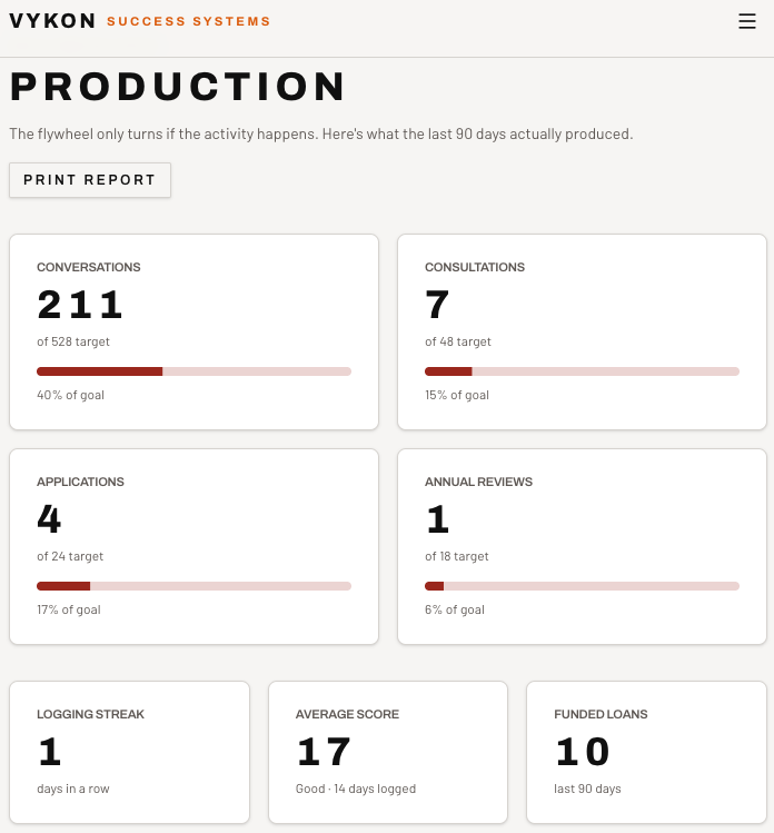 The VYKON Hub 90-day production dashboard