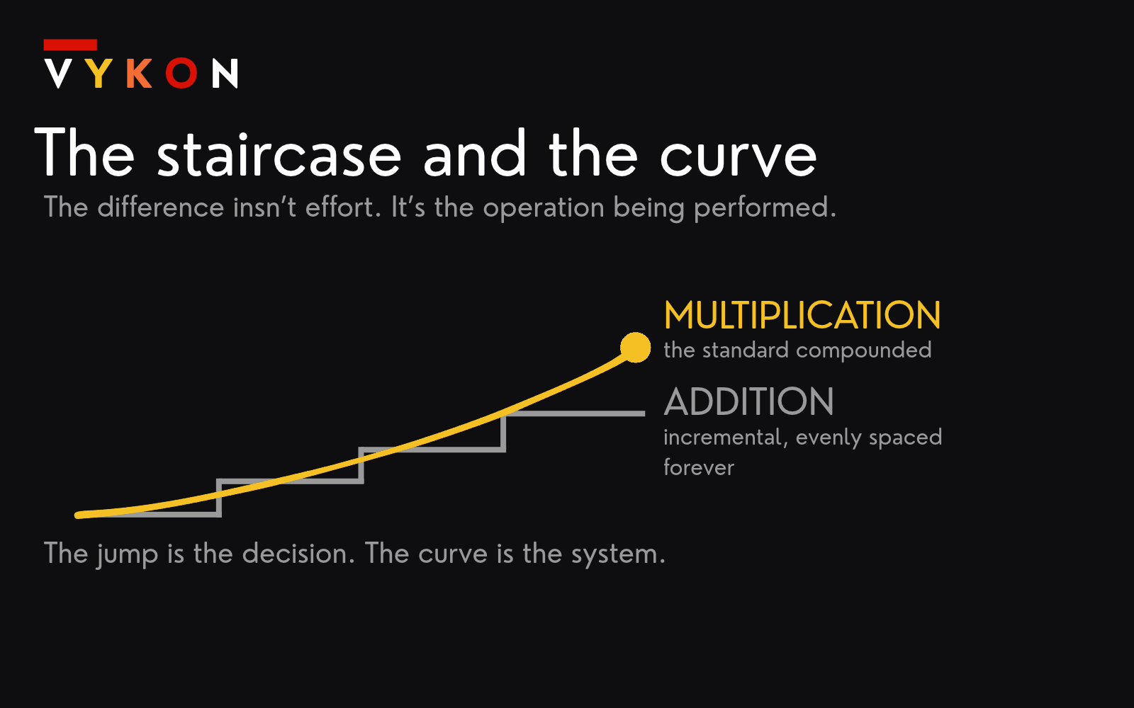 A linear staircase labeled addition beside an exponential curve labeled multiplication